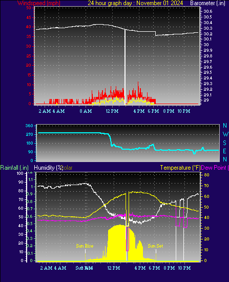 24 Hour Graph for Day 01