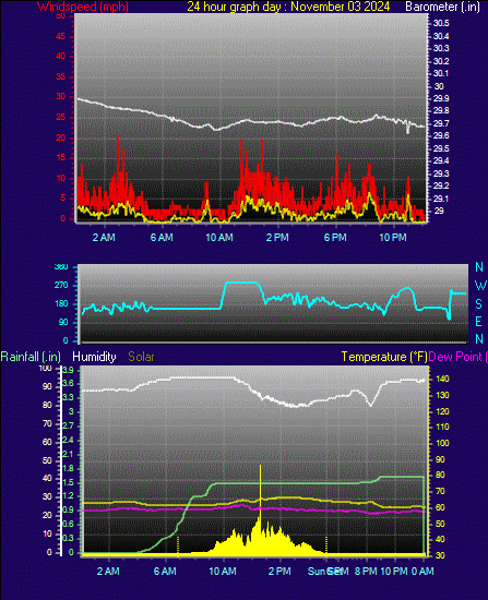 24 Hour Graph for Day 03