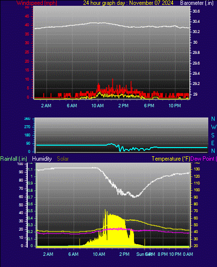 24 Hour Graph for Day 07