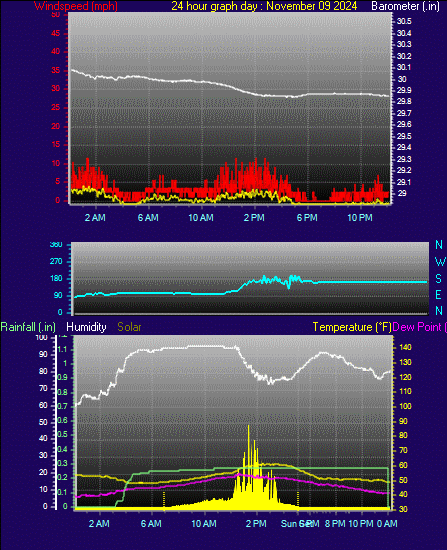 24 Hour Graph for Day 09