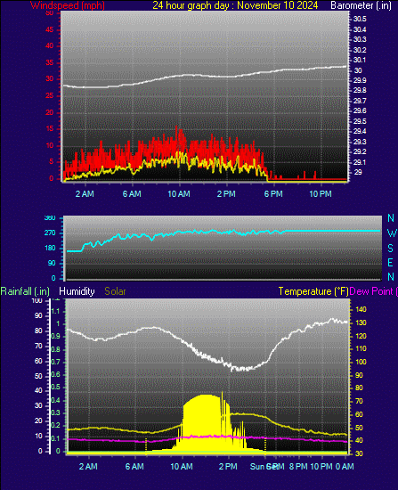 24 Hour Graph for Day 10