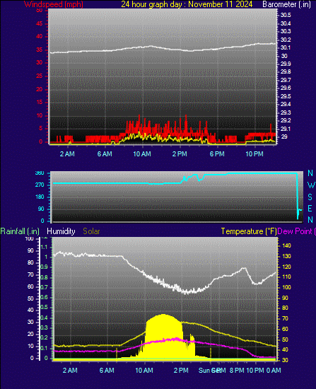 24 Hour Graph for Day 11