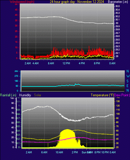 24 Hour Graph for Day 12