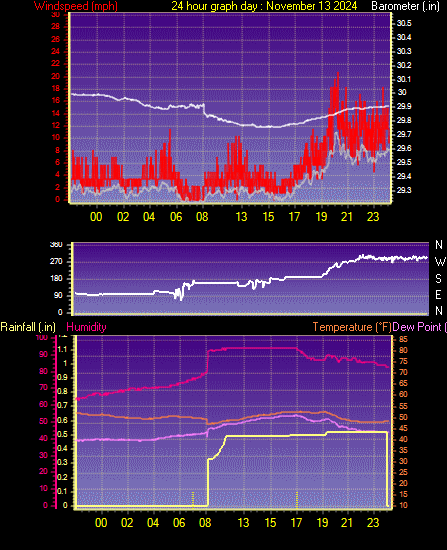 24 Hour Graph for Day 13