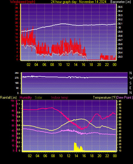 24 Hour Graph for Day 14