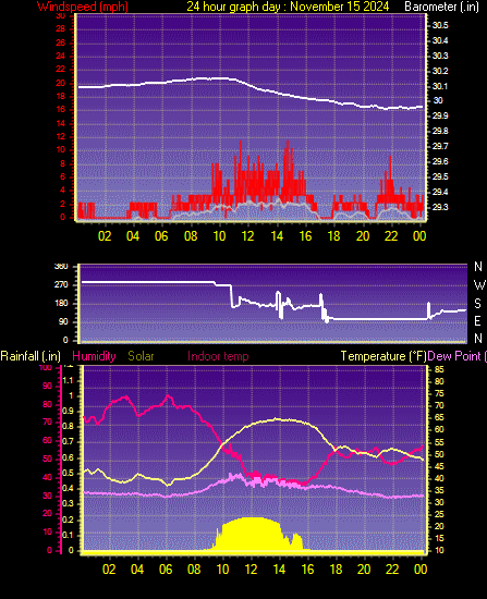 24 Hour Graph for Day 15