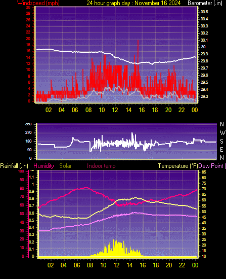 24 Hour Graph for Day 16