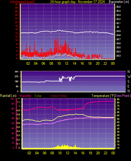 24 Hour Graph for Day 17