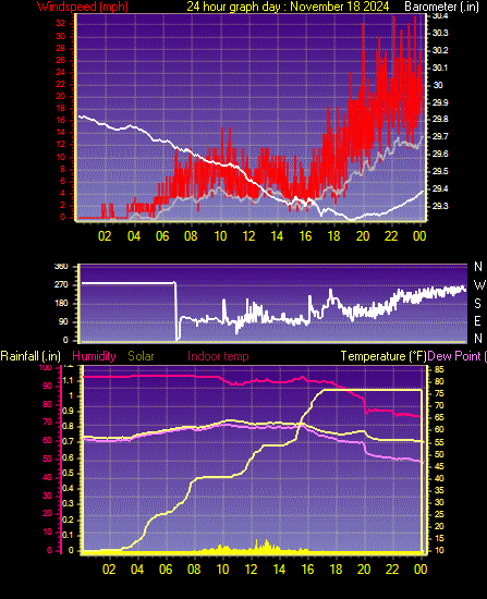 24 Hour Graph for Day 18