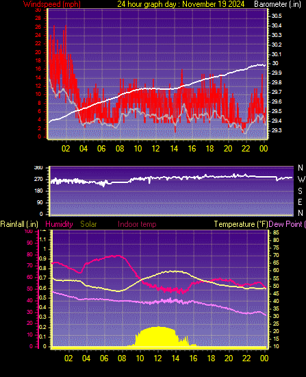 24 Hour Graph for Day 19