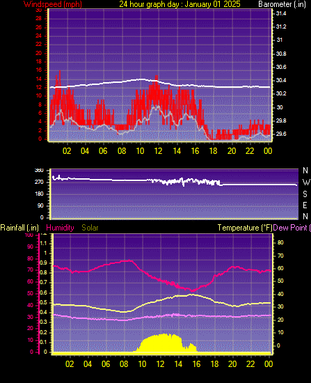 24 Hour Graph for Day 01