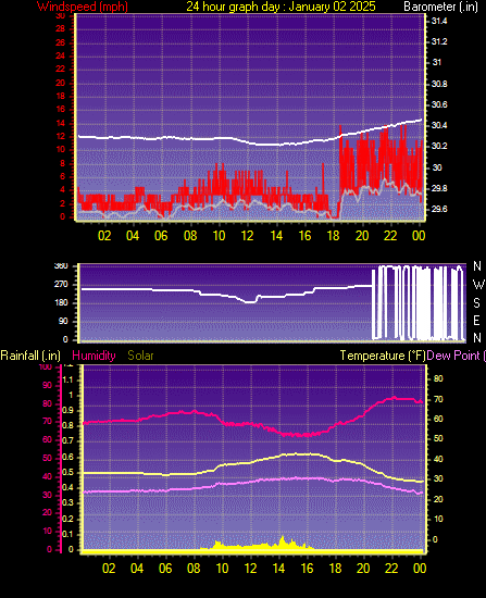 24 Hour Graph for Day 02