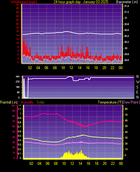 24 Hour Graph for Day 03