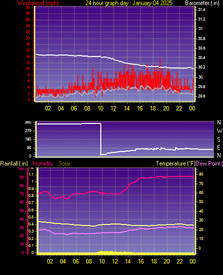 24 Hour Graph for Day 04