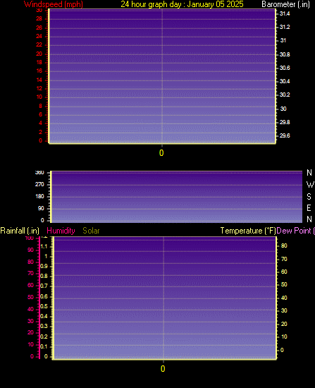 24 Hour Graph for Day 05