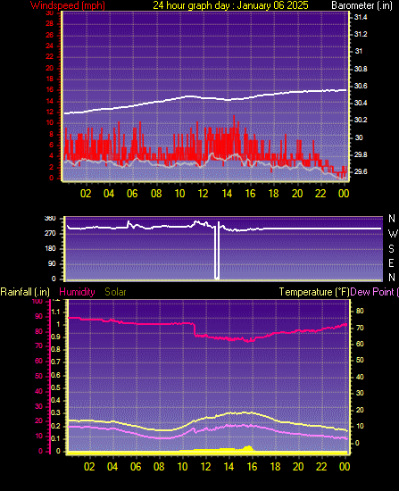 24 Hour Graph for Day 06