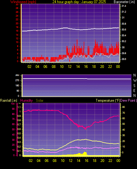 24 Hour Graph for Day 07