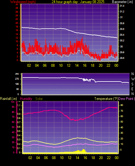 24 Hour Graph for Day 08