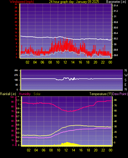 24 Hour Graph for Day 09