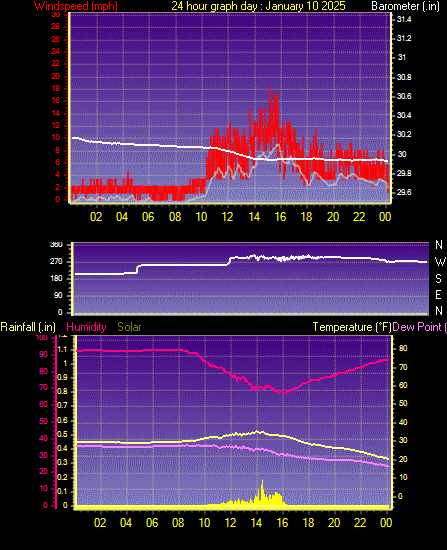 24 Hour Graph for Day 10