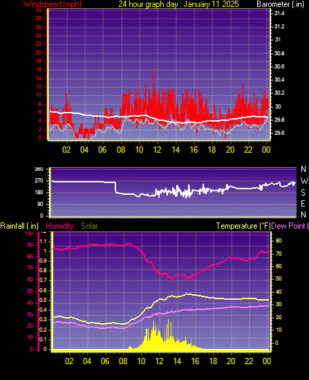 24 Hour Graph for Day 11