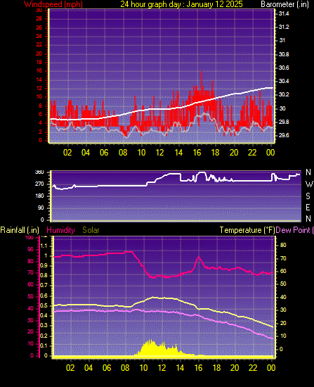 24 Hour Graph for Day 12