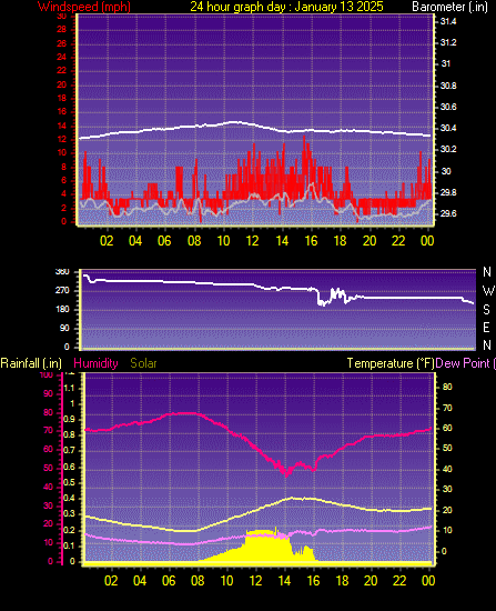 24 Hour Graph for Day 13