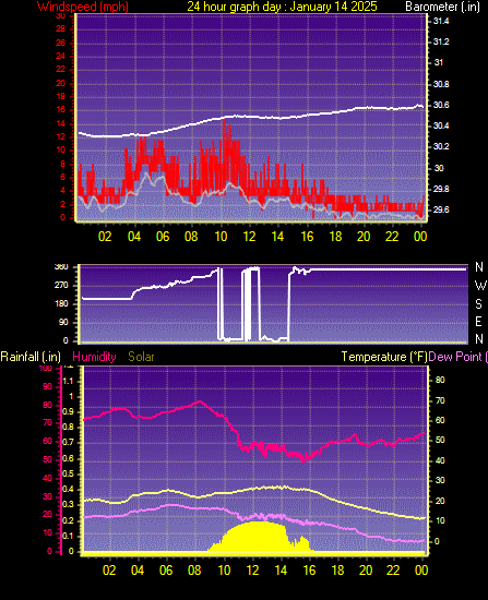 24 Hour Graph for Day 14