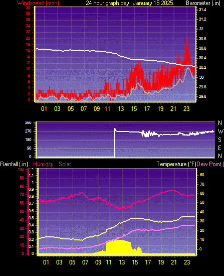 24 Hour Graph for Day 15