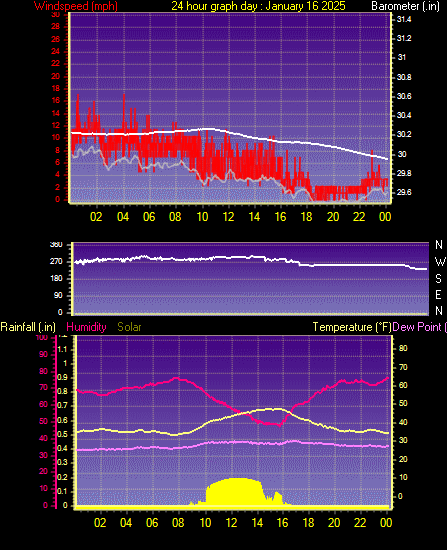 24 Hour Graph for Day 16