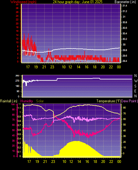 24 Hour Graph for Day 01