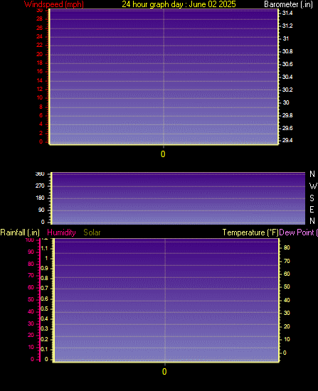 24 Hour Graph for Day 02