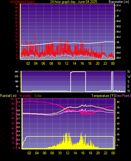 24 Hour Graph for Day 04