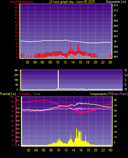 24 Hour Graph for Day 05