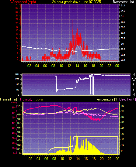 24 Hour Graph for Day 07