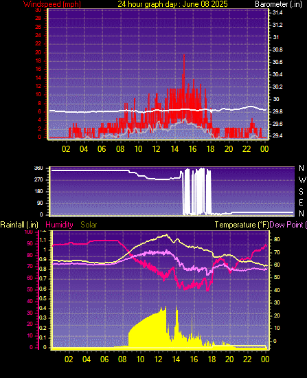 24 Hour Graph for Day 08