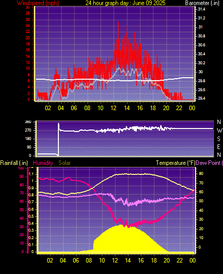 24 Hour Graph for Day 09
