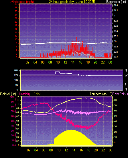 24 Hour Graph for Day 10