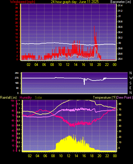 24 Hour Graph for Day 11