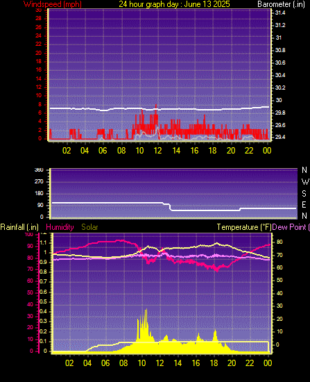 24 Hour Graph for Day 13