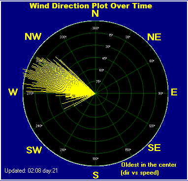 Wind direction plot