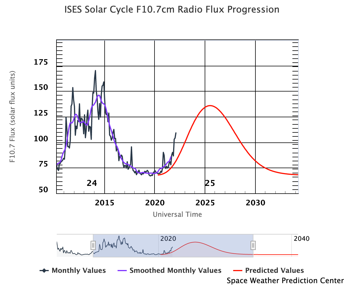 Graph showing F10.7cm Radio Flux Progression