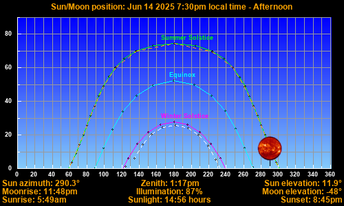 Sun/Moon sky position graph