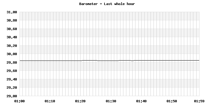 Barometer last whole hour