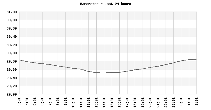 Barometer last 24 hours