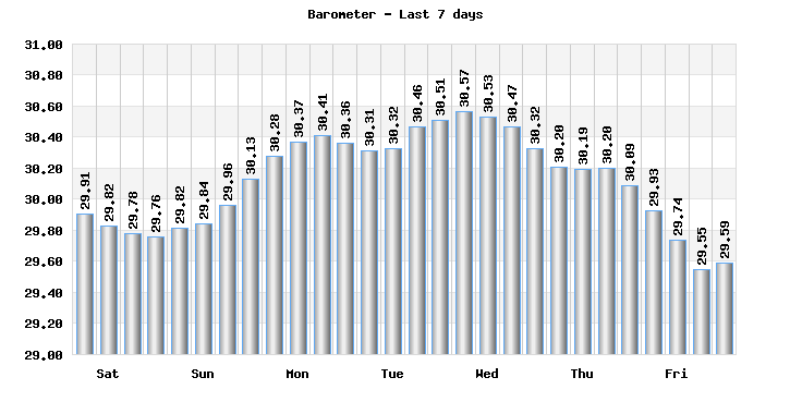 Barometer last 7 days