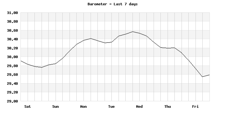 Barometer last 7 days