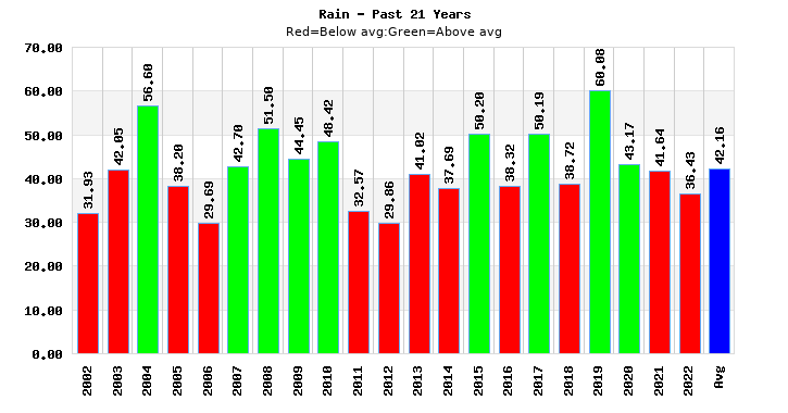 Historical Annual Rainfall