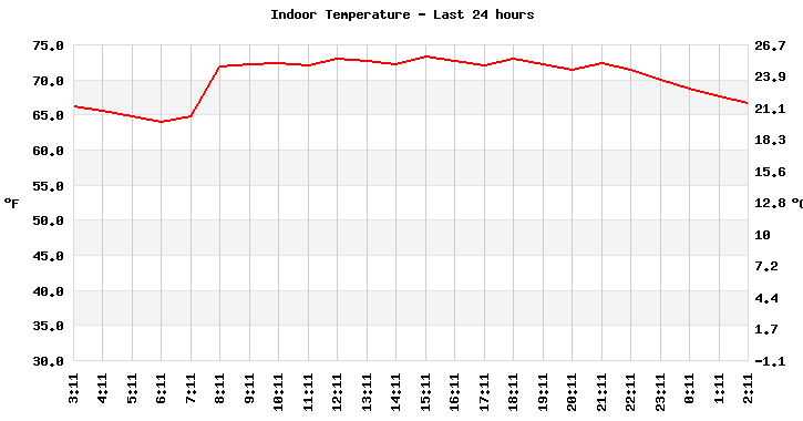 Indoor Temperature last 24 hours