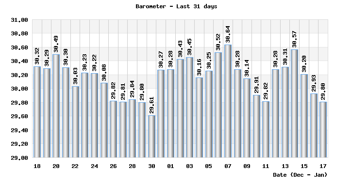 Barometer last 31 days